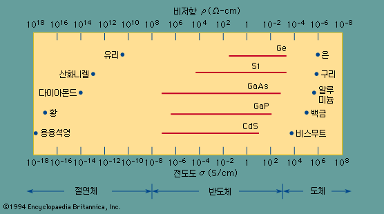 부도체반도체도체