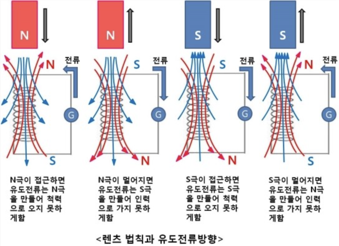 렌츠의법칙