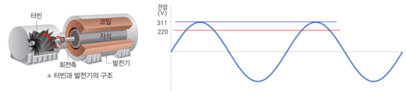 터빈과교류전류