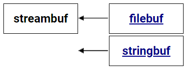 streambuf